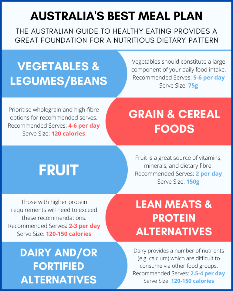 Guide to Healthy Eating Plans