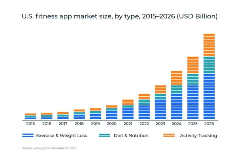 The Evolution of Fitness Apps in the Age of Technology